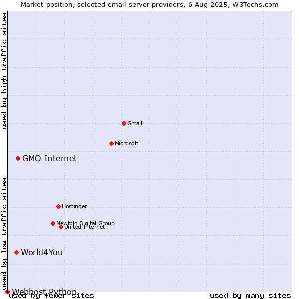 Market position of GMO Internet vs. World4You vs. Webhost Python