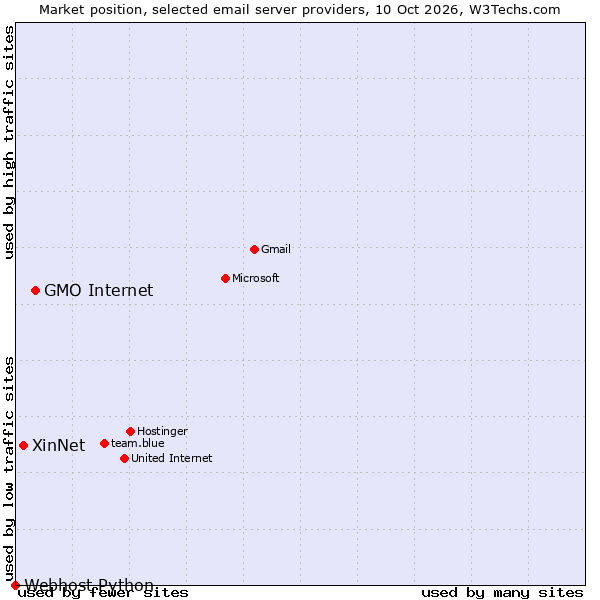 Market position of GMO Internet vs. XinNet vs. Webhost Python
