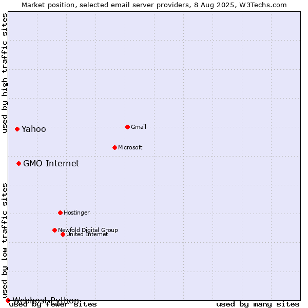 Market position of GMO Internet vs. Yahoo vs. Webhost Python