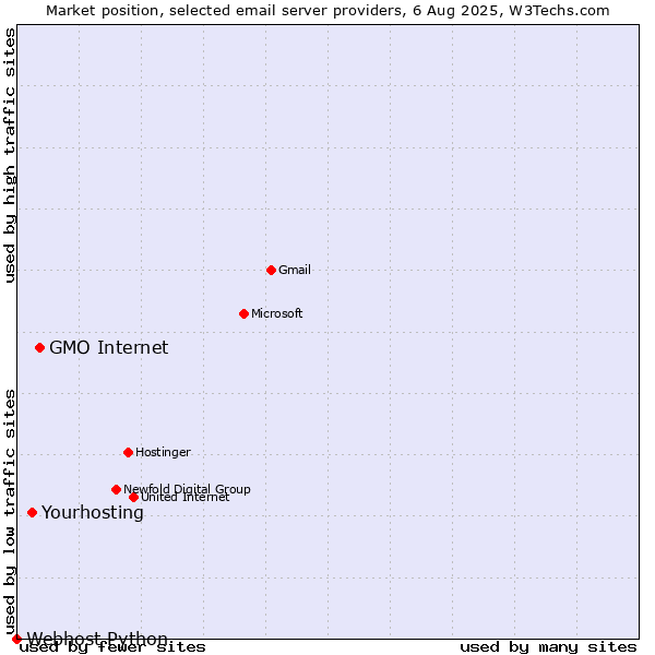 Market position of GMO Internet vs. Yourhosting vs. Webhost Python