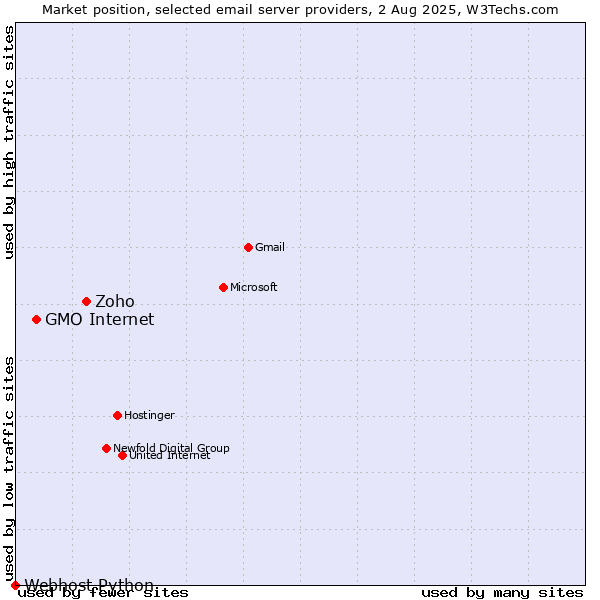 Market position of Zoho vs. GMO Internet vs. Webhost Python