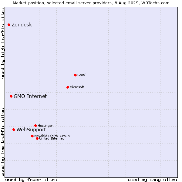 Market position of WebSupport vs. GMO Internet vs. Zendesk
