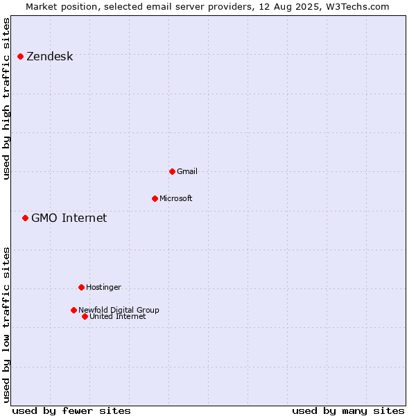 Market position of GMO Internet vs. Zendesk