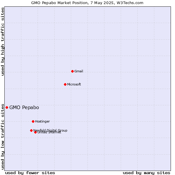 Market position of GMO Pepabo