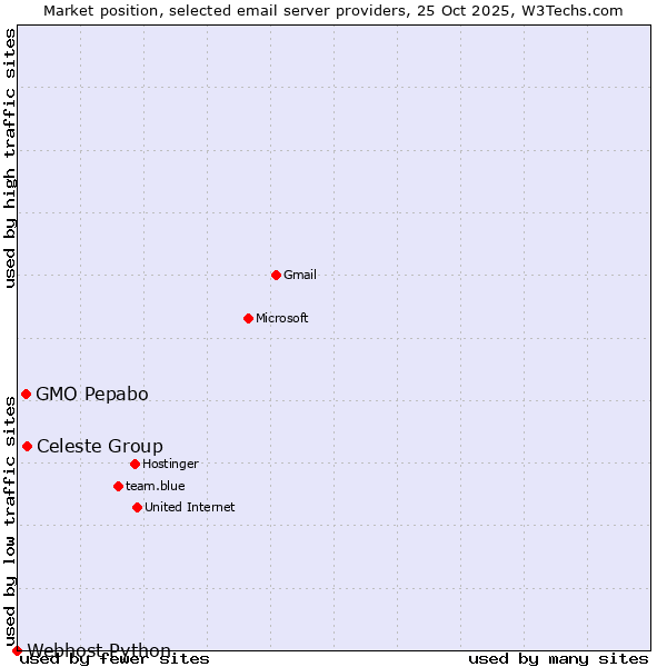 Market position of Celeste Group vs. GMO Pepabo vs. Webhost Python