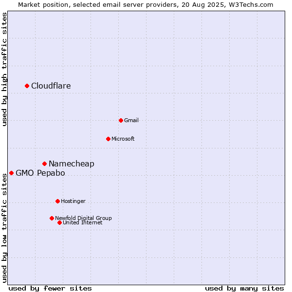Market position of Namecheap vs. Cloudflare vs. GMO Pepabo