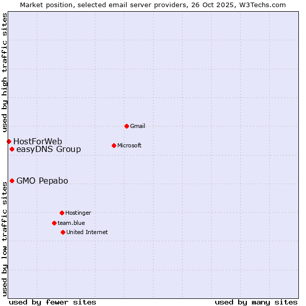 Market position of GMO Pepabo vs. easyDNS Group vs. HostForWeb