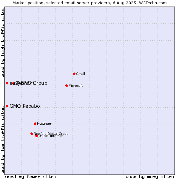 Market position of Tencent vs. GMO Pepabo vs. easyDNS Group