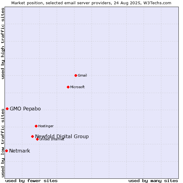 Market position of Newfold Digital Group vs. GMO Pepabo vs. Netmark