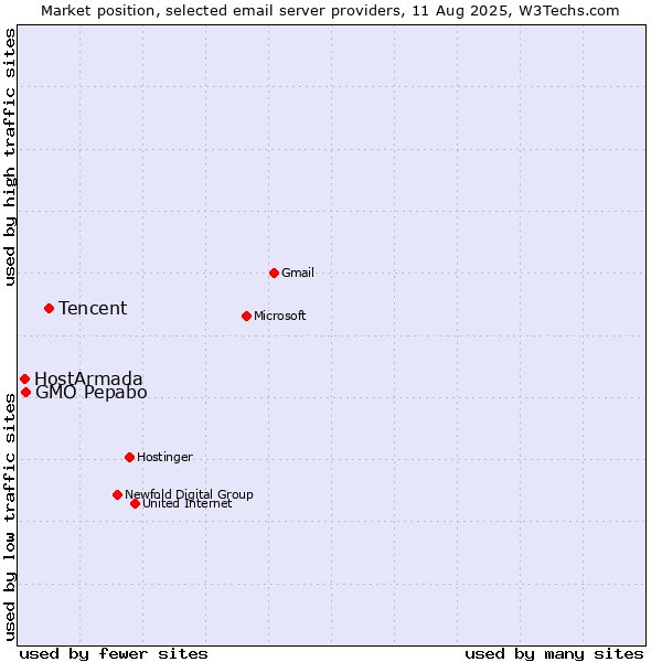 Market position of Tencent vs. GMO Pepabo vs. HostArmada