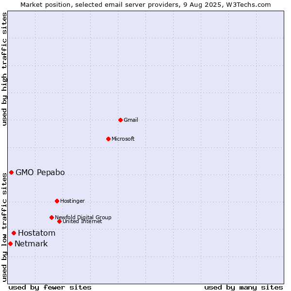 Market position of Hostatom vs. GMO Pepabo vs. Netmark
