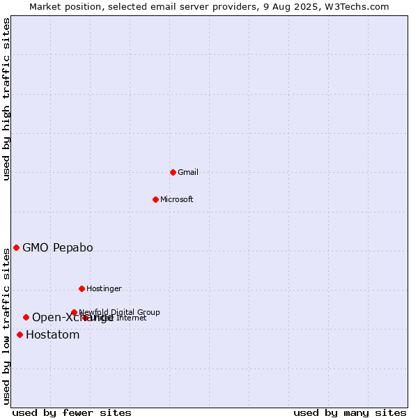 Market position of Open-Xchange vs. Hostatom vs. GMO Pepabo