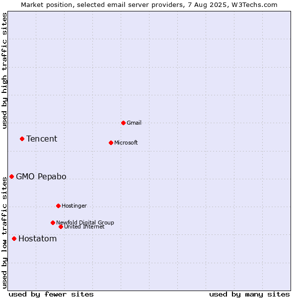 Market position of Tencent vs. Hostatom vs. GMO Pepabo