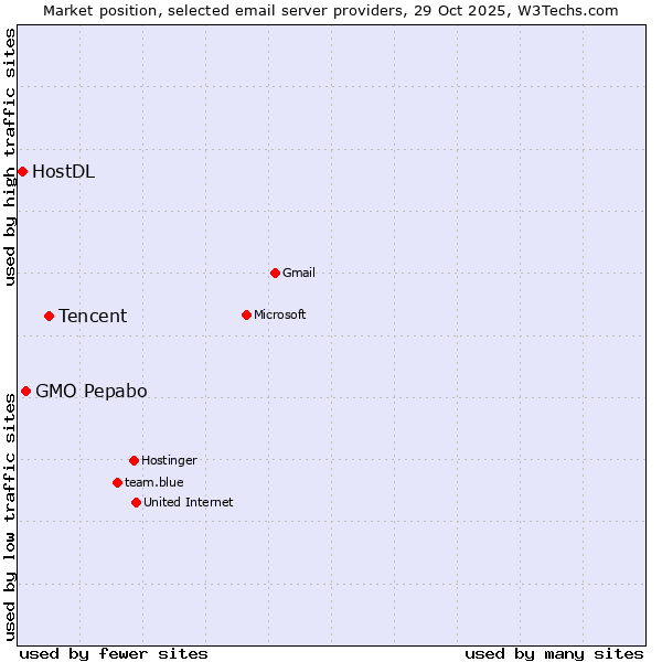 Market position of Tencent vs. GMO Pepabo vs. HostDL