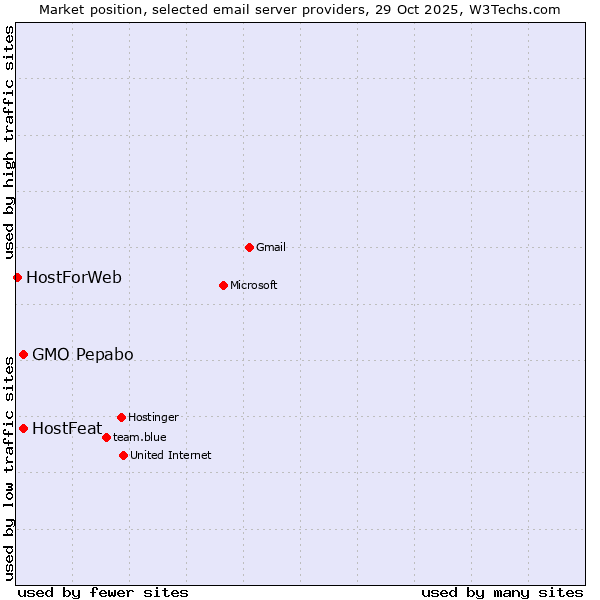 Market position of GMO Pepabo vs. HostFeat vs. HostForWeb