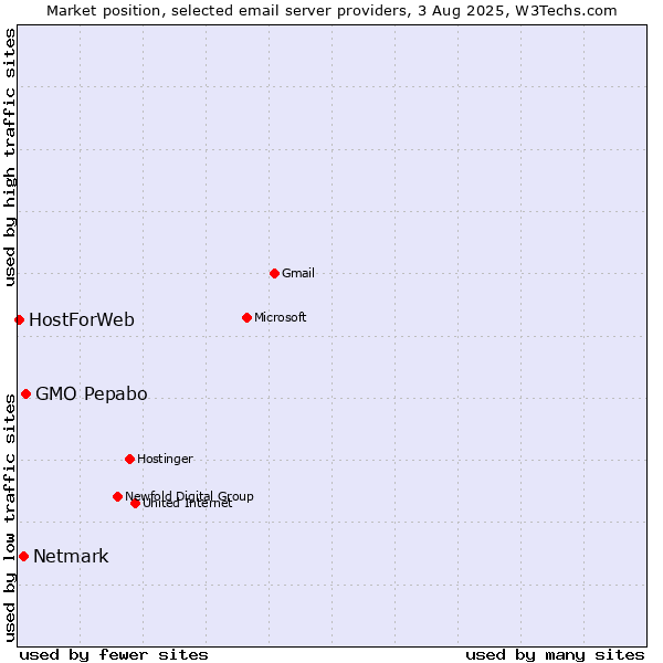 Market position of GMO Pepabo vs. Netmark vs. HostForWeb
