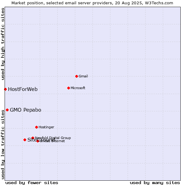 Market position of SiteGround vs. GMO Pepabo vs. HostForWeb