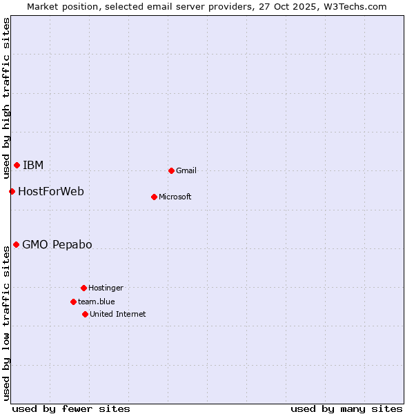 Market position of IBM vs. GMO Pepabo vs. HostForWeb