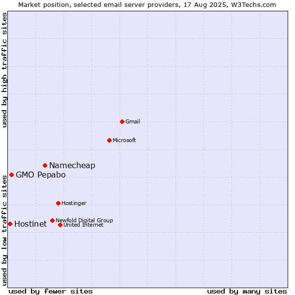 Market position of Namecheap vs. GMO Pepabo vs. Hostinet