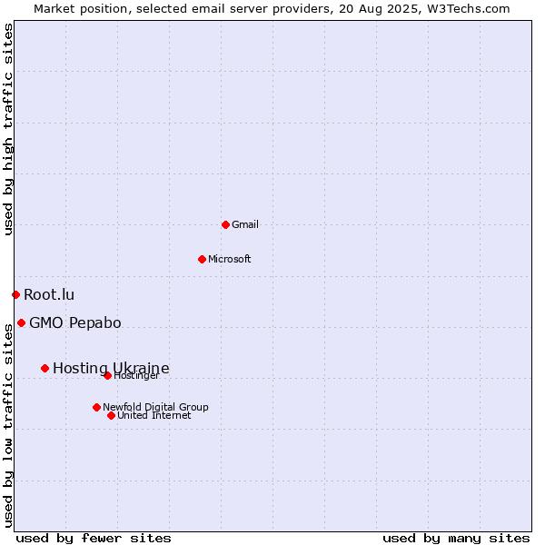 Market position of Hosting Ukraine vs. GMO Pepabo vs. Root.lu