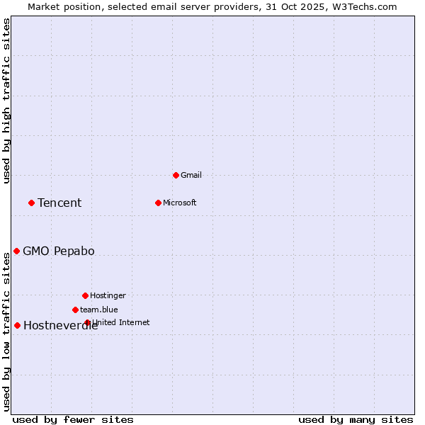 Market position of Tencent vs. Hostneverdie vs. GMO Pepabo