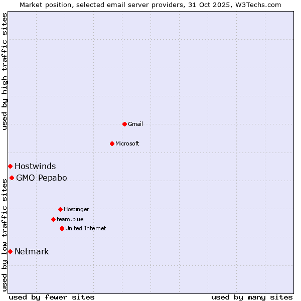 Market position of GMO Pepabo vs. Netmark vs. Hostwinds