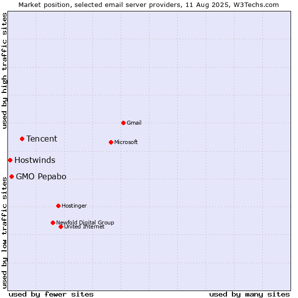 Market position of Tencent vs. GMO Pepabo vs. Hostwinds