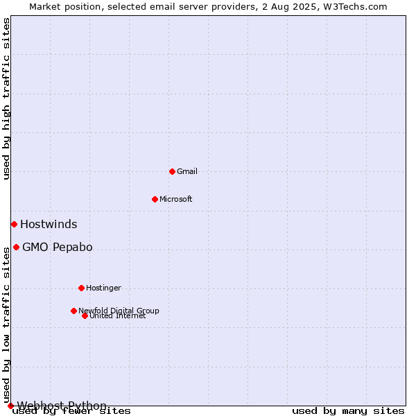 Market position of GMO Pepabo vs. Hostwinds vs. Webhost Python