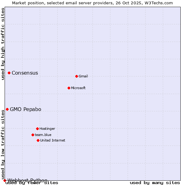 Market position of Consensus vs. GMO Pepabo vs. Webhost Python