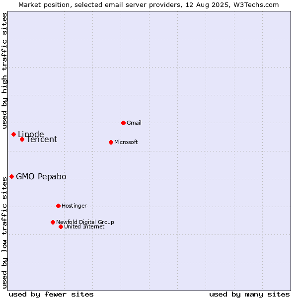 Market position of Tencent vs. Linode vs. GMO Pepabo