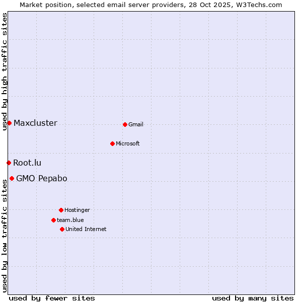 Market position of GMO Pepabo vs. Maxcluster vs. Root.lu