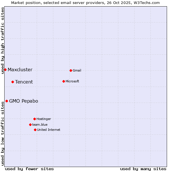 Market position of Tencent vs. GMO Pepabo vs. Maxcluster