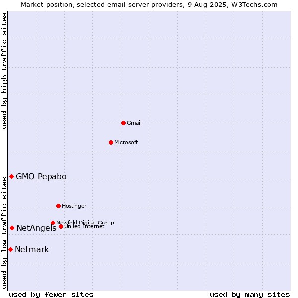 Market position of NetAngels vs. GMO Pepabo vs. Netmark
