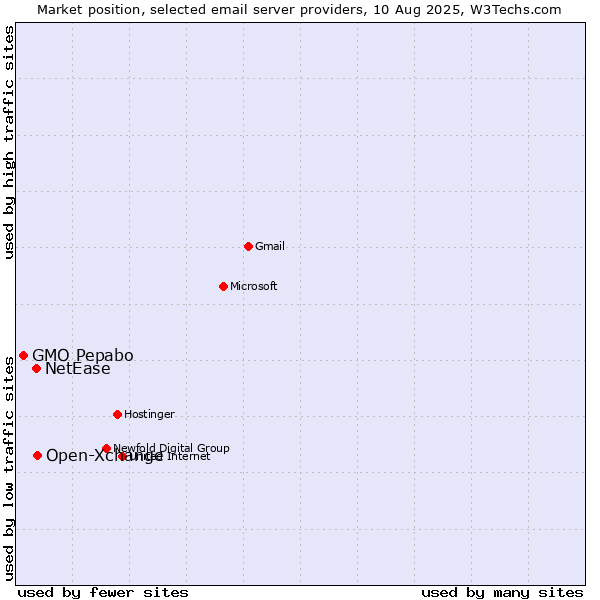 Market position of Open-Xchange vs. NetEase vs. GMO Pepabo