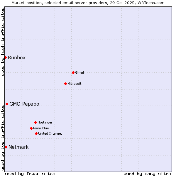 Market position of GMO Pepabo vs. Netmark vs. Runbox