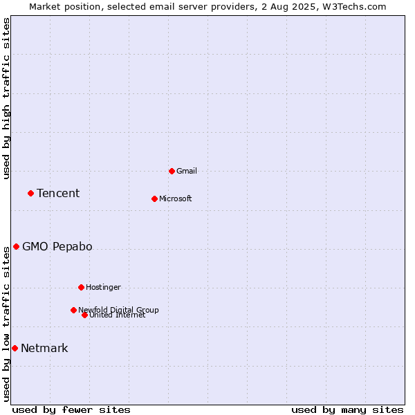 Market position of Tencent vs. GMO Pepabo vs. Netmark