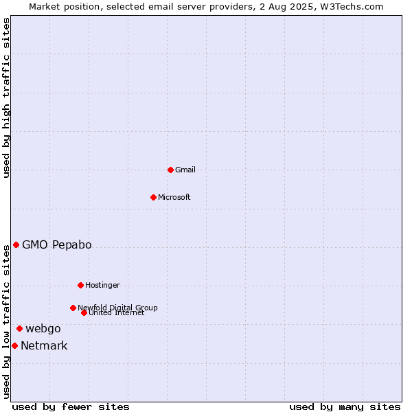 Market position of webgo vs. GMO Pepabo vs. Netmark