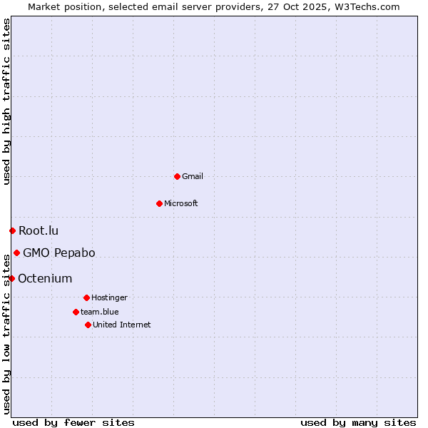 Market position of GMO Pepabo vs. Root.lu vs. Octenium