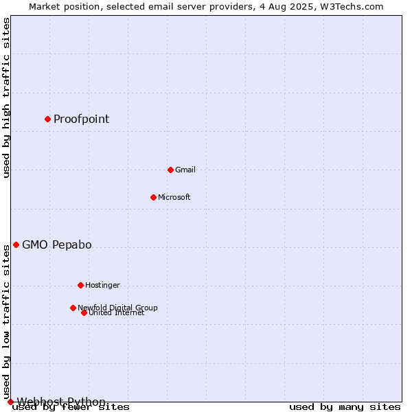 Market position of Proofpoint vs. GMO Pepabo vs. Webhost Python