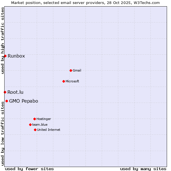 Market position of GMO Pepabo vs. Runbox vs. Root.lu