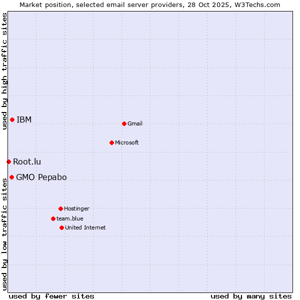 Market position of IBM vs. GMO Pepabo vs. Root.lu