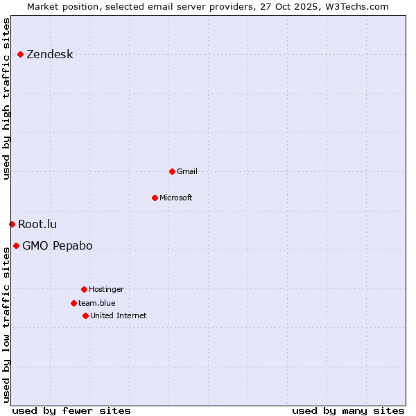 Market position of Zendesk vs. GMO Pepabo vs. Root.lu