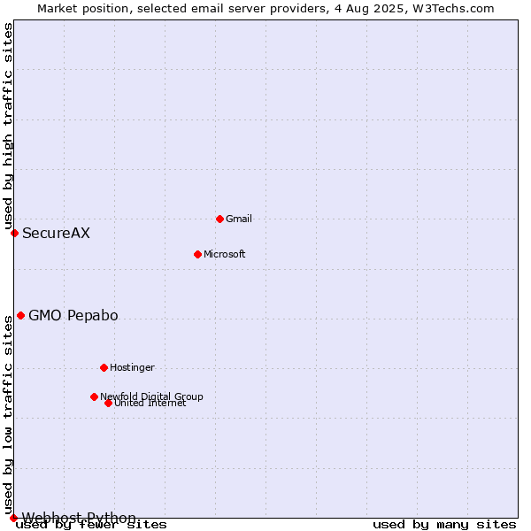 Market position of GMO Pepabo vs. SecureAX vs. Webhost Python