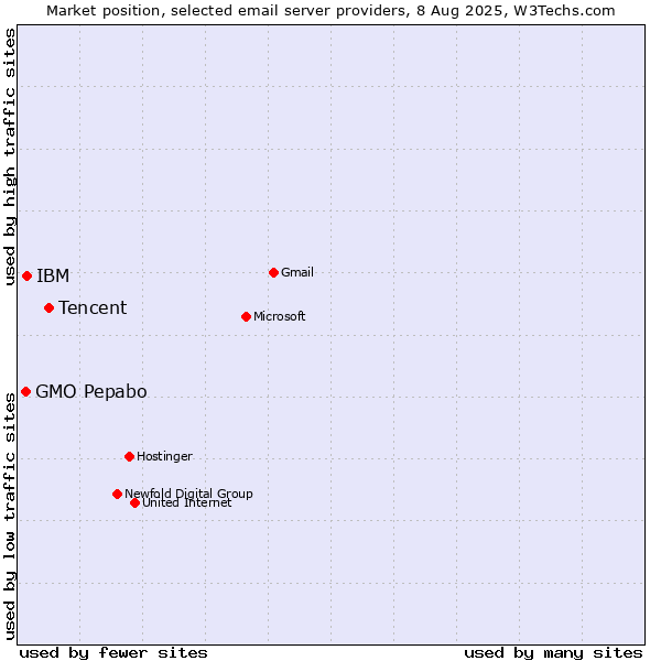 Market position of Tencent vs. IBM vs. GMO Pepabo