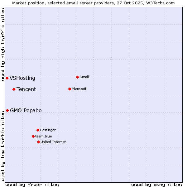 Market position of Tencent vs. GMO Pepabo vs. VSHosting