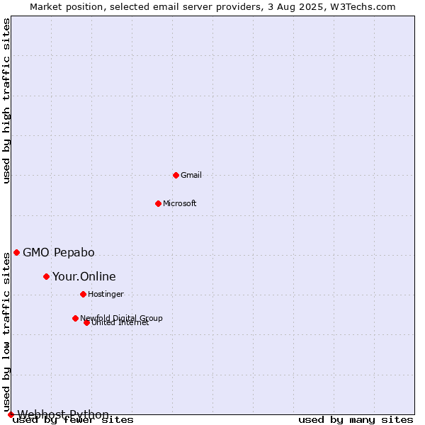 Market position of Your.Online vs. GMO Pepabo vs. Webhost Python