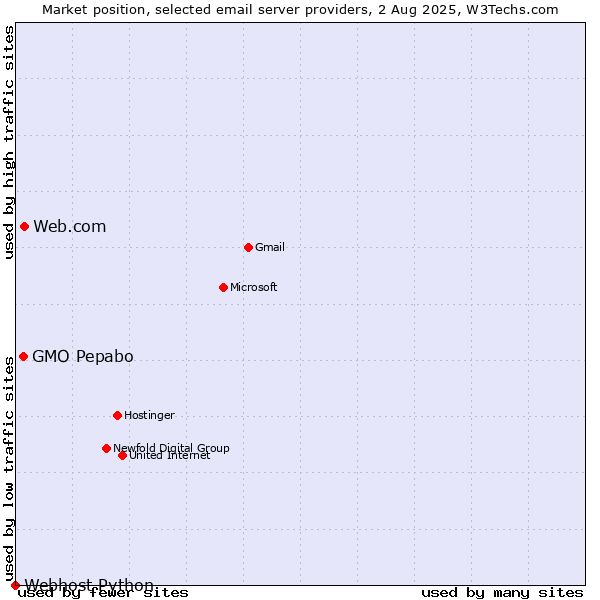 Market position of Web.com vs. GMO Pepabo vs. Webhost Python