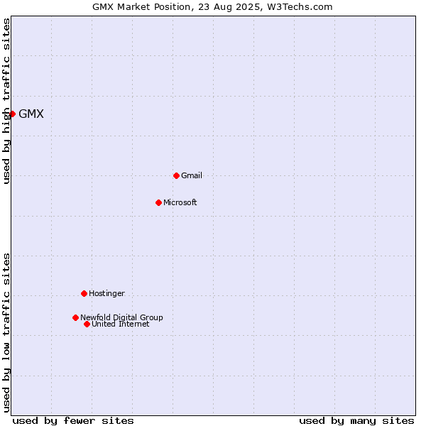 Market position of GMX