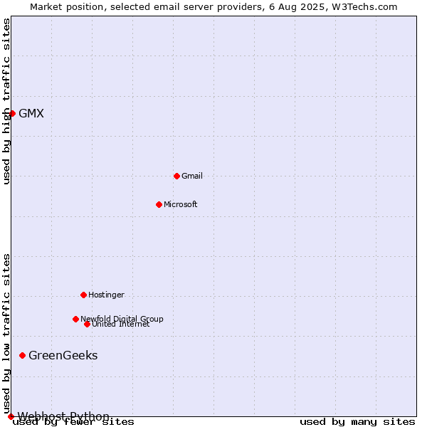 Market position of GreenGeeks vs. GMX vs. Webhost Python