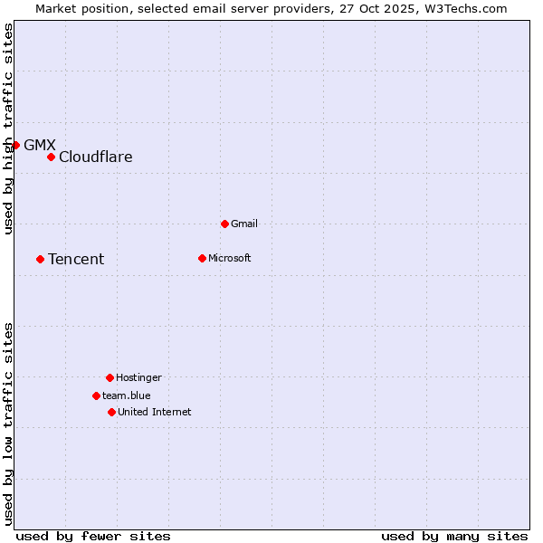 Market position of Cloudflare vs. Tencent vs. GMX